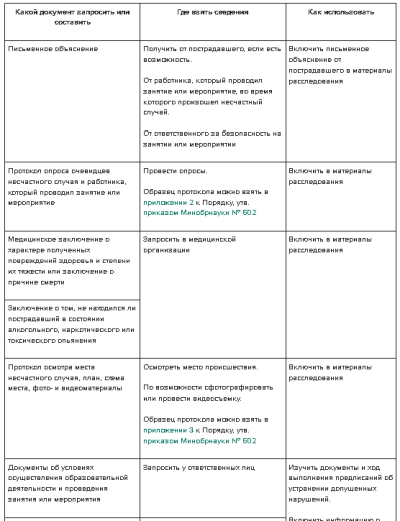 Документы для расследования несчастного случая