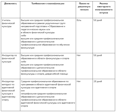 Должности для работника по физкультуре