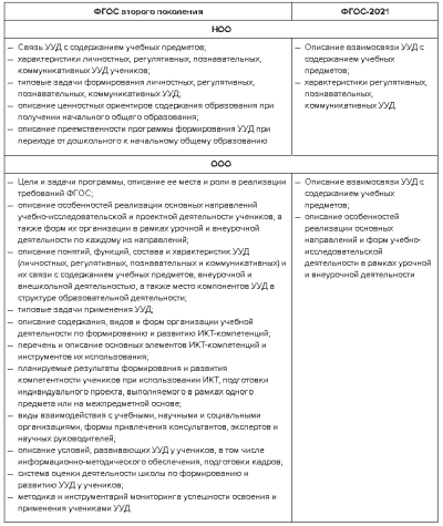 Требования к содержанию программ формирования/развития УУД по новым и старым ФГОС