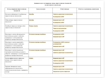 Дорожная карта по внедрению новых педагогических технологий патриотического воспитания