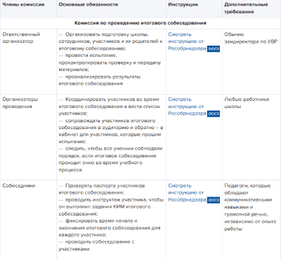 Обязанности членов комиссий на итоговом собеседовании