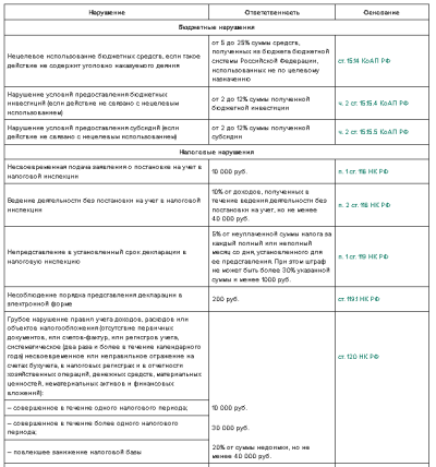 Ответственность образовательной организации за правонарушения в области финансов, налогов и сборов, страхования