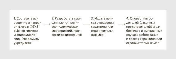 Алгоритм введения карантина в школе