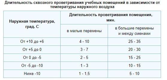 Кратность и длительность проветривания детской комнаты зимой