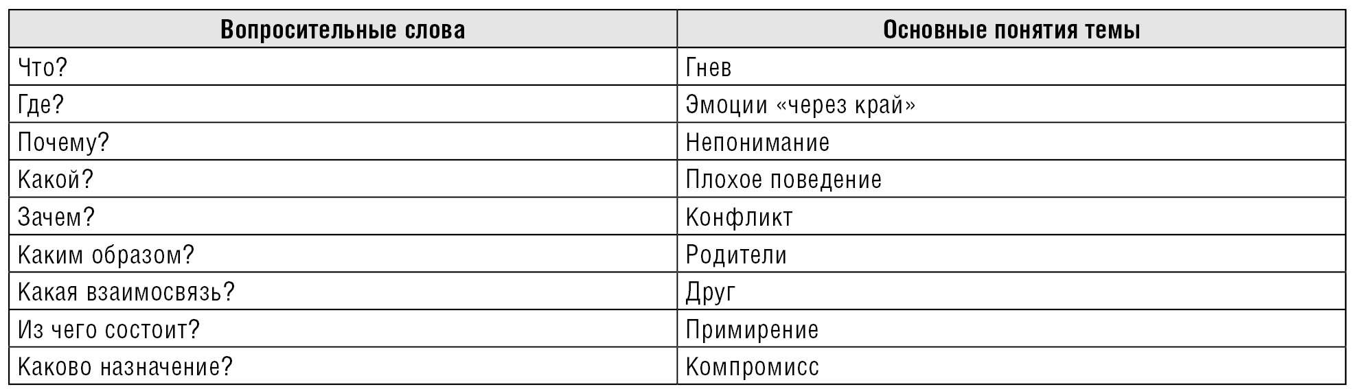 Формирование умения задавать вопросы