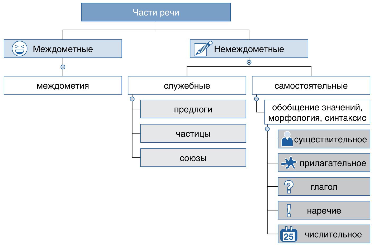 Открытая педагогическая форма - урок в 6 классе "Части речи"