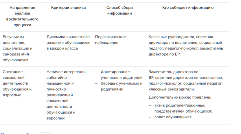 Смотрите в таблице, как собирать информацию для анализа ВР и кто должен это делать