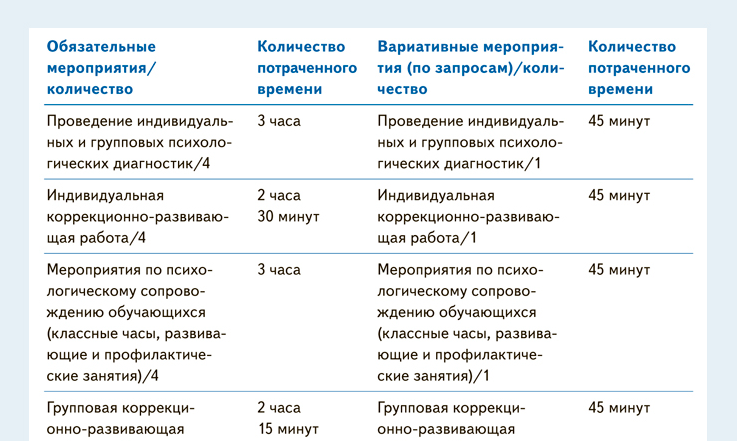 Воспользуйтесь графиком, чтобы распределить мероприятия первых 18 часов