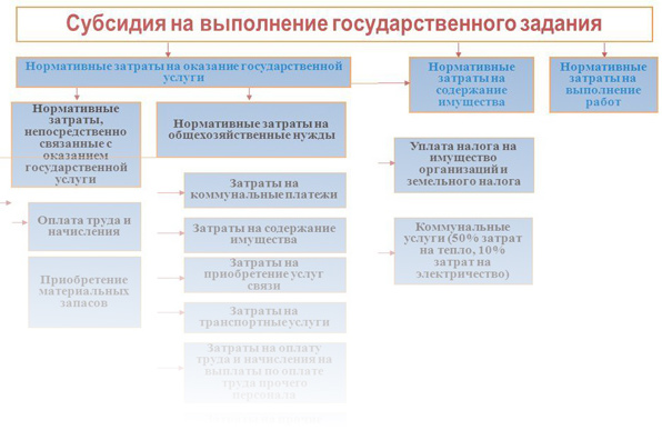Целевая субсидия бюджетным учреждениям это. Субсидии на выполнение государственного задания это. схема перевода субсидий. субсидии на иные цели. образовательная субсидия.